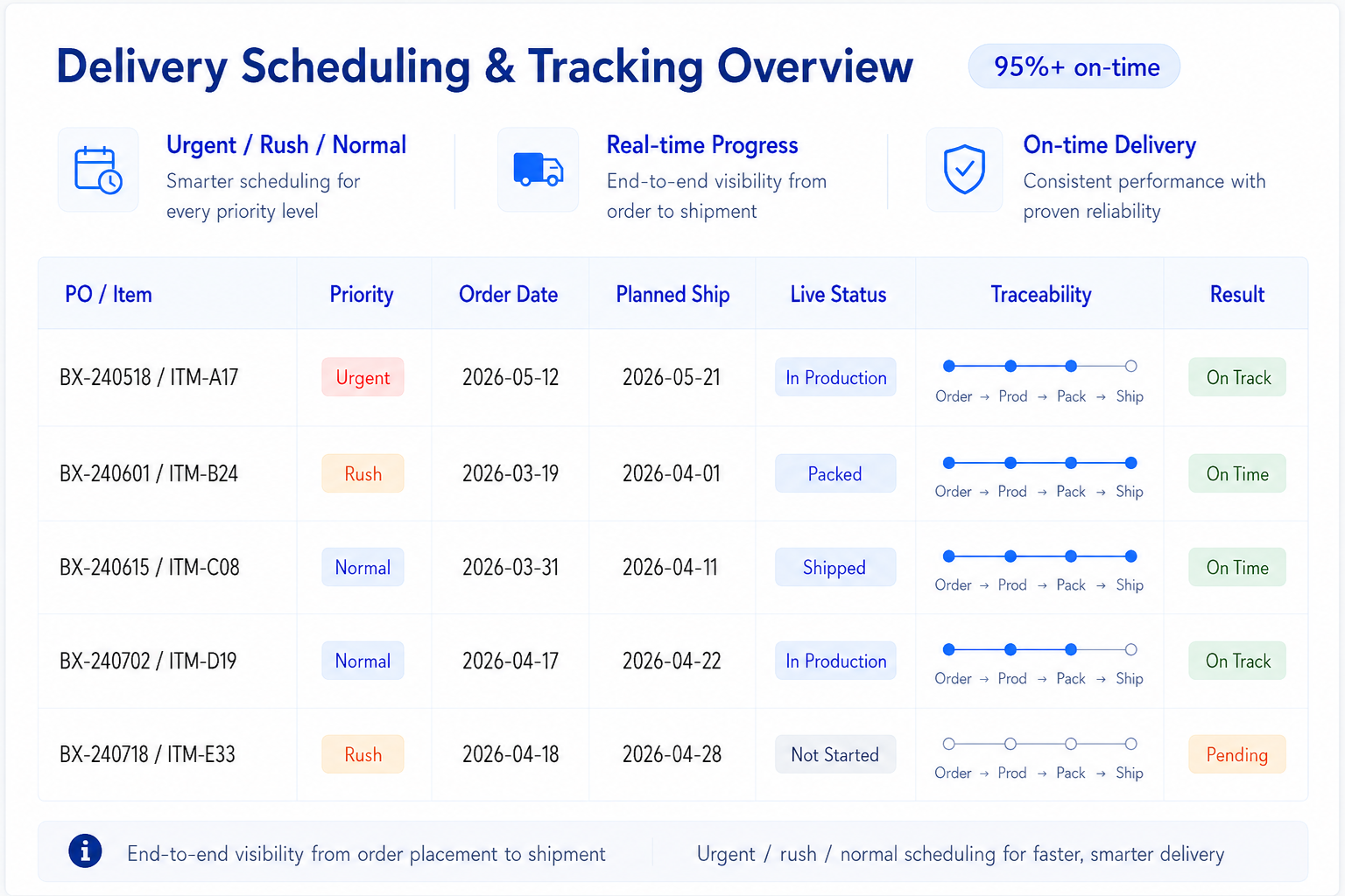 95%+ on-time delivery tracking dashboard for order scheduling and shipment traceability.