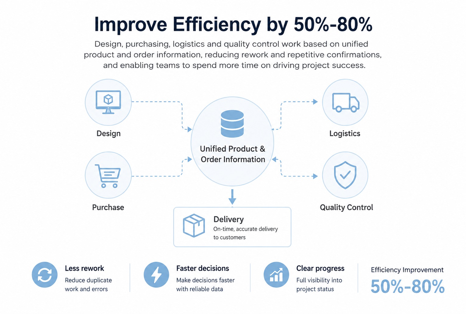 Order collaboration workflow showing design, purchasing, logistics, quality control, delivery, and project completion to improve team efficiency by 50% to 80%